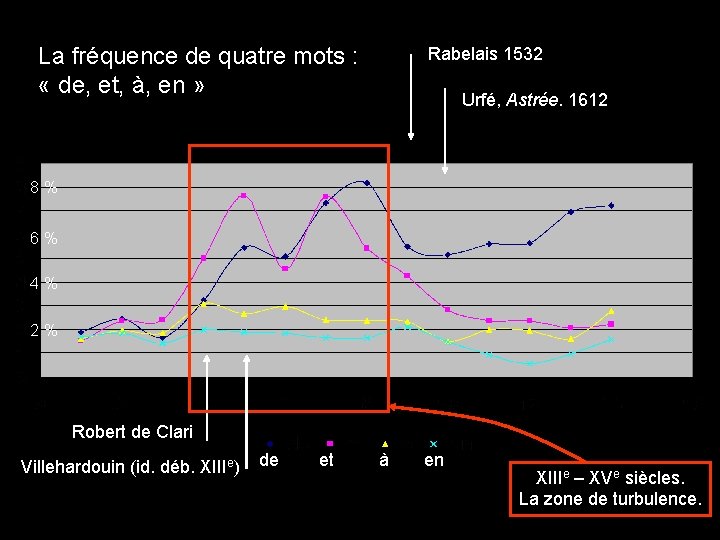 La fréquence de quatre mots : « de, et, à, en » Rabelais 1532