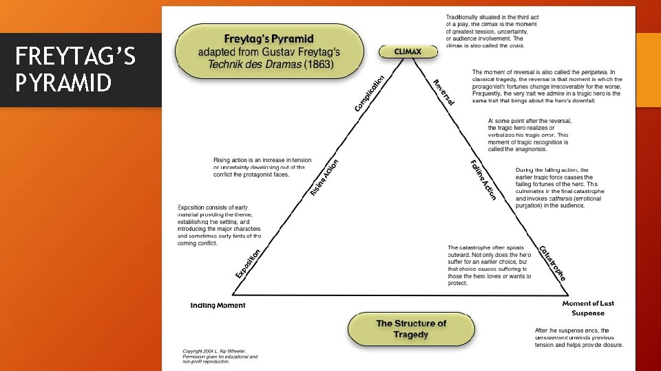 FREYTAG’S PYRAMID 