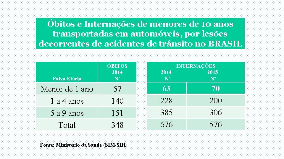 Óbitos e Internações de menores de 10 anos transportadas em automóveis, por lesões decorrentes