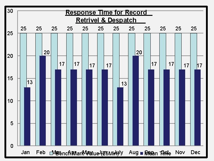 30 25 Response Time for Record Retrivel & Despatch 25 25 20 20 13