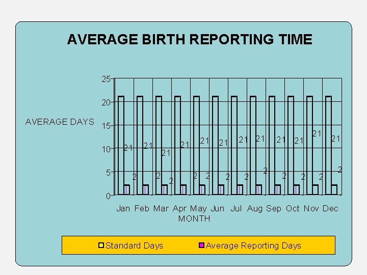 AVERAGE BIRTH REPORTING TIME 25 20 AVERAGE DAYS 15 10 5 21 21 2