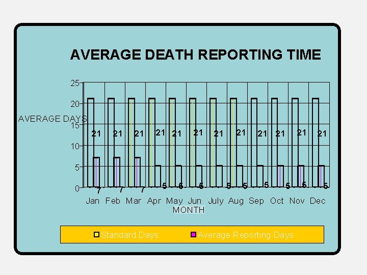AVERAGE DEATH REPORTING TIME 25 20 AVERAGE DAYS 15 21 21 21 10 5