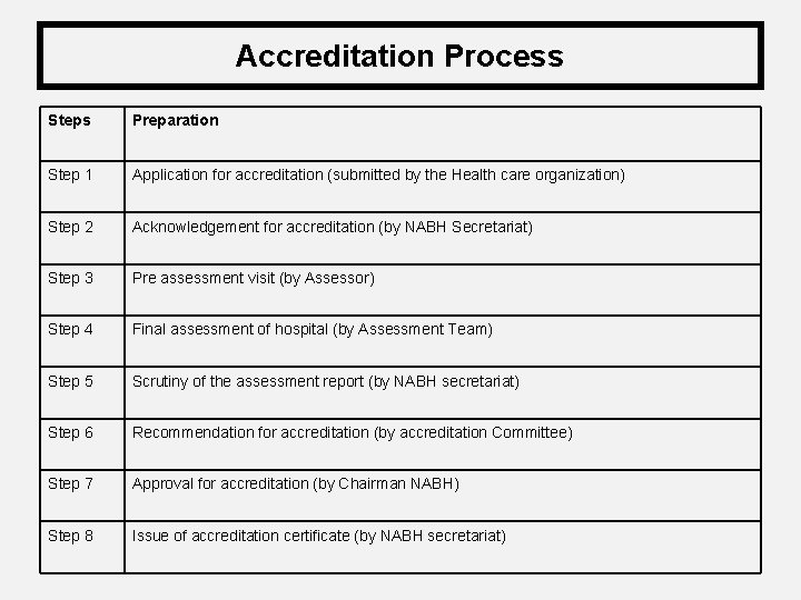 Accreditation Process Steps Preparation Step 1 Application for accreditation (submitted by the Health care