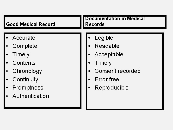 Good Medical Record • • Accurate Complete Timely Contents Chronology Continuity Promptness Authentication Documentation