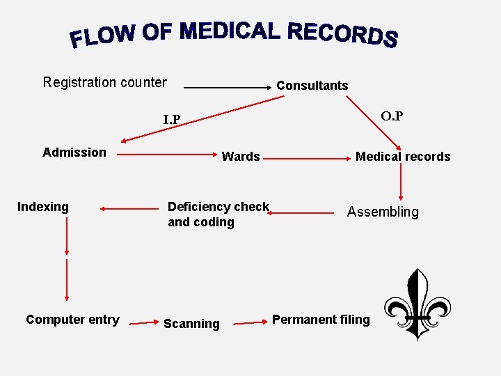 Registration counter Consultants O. P I. P Admission Indexing Computer entry Wards Medical records