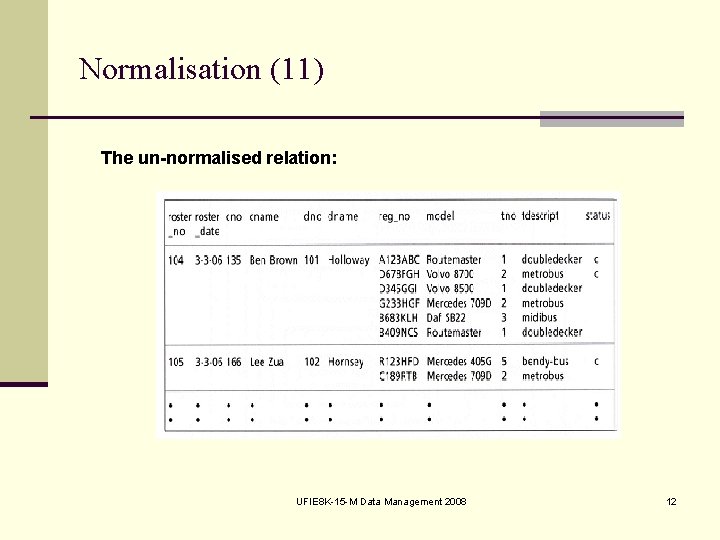 Normalisation (11) The un normalised relation: UFIE 8 K 15 M Data Management 2008