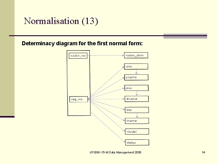 Normalisation (13) Determinacy diagram for the first normal form: UFIE 8 K 15 M