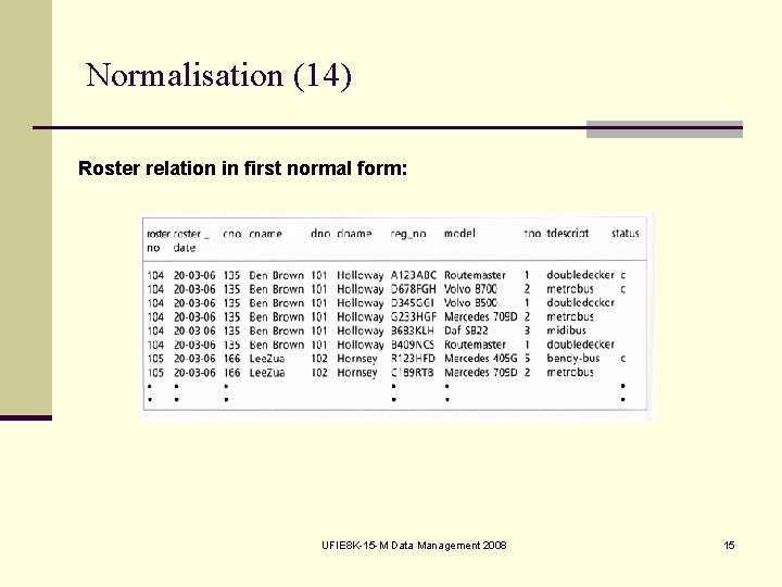 Normalisation (14) Roster relation in first normal form: UFIE 8 K 15 M Data