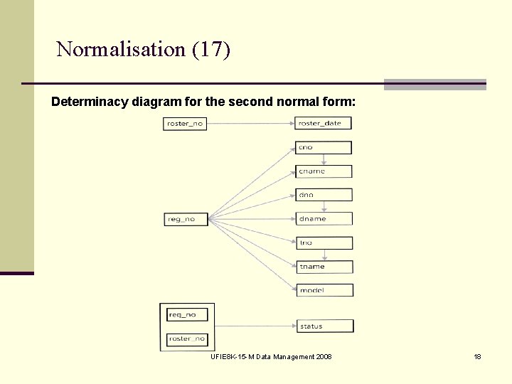 Normalisation (17) Determinacy diagram for the second normal form: UFIE 8 K 15 M