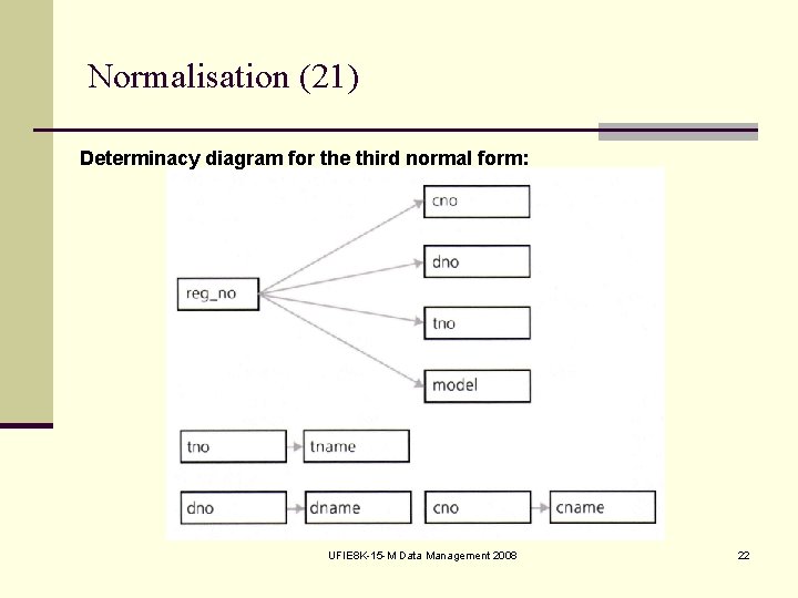 Normalisation (21) Determinacy diagram for the third normal form: UFIE 8 K 15 M