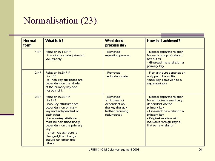 Normalisation (23) Normal form What is it? What does process do? How is it