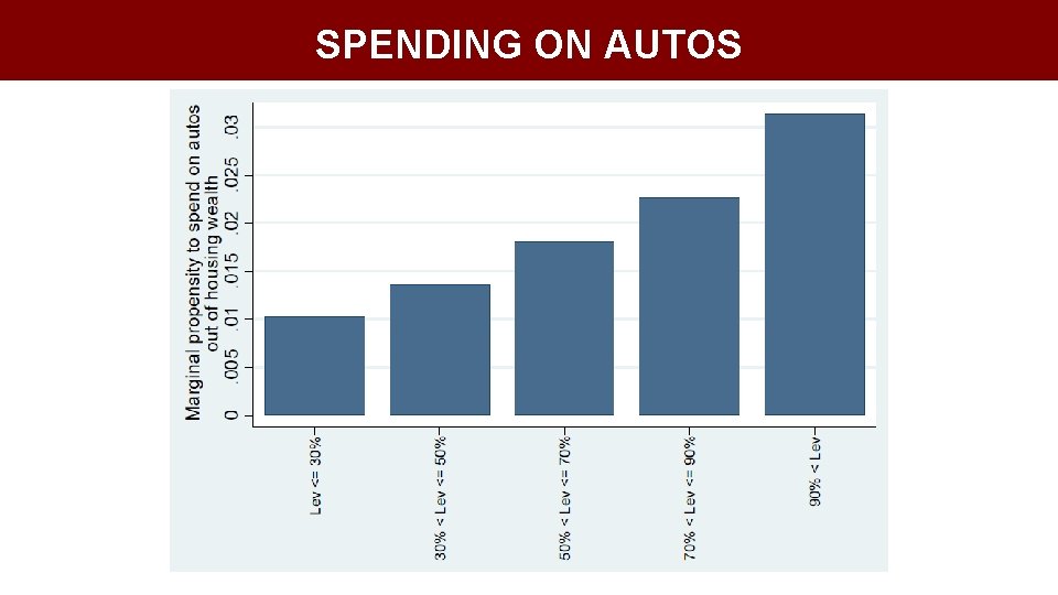 SPENDING ON AUTOS 