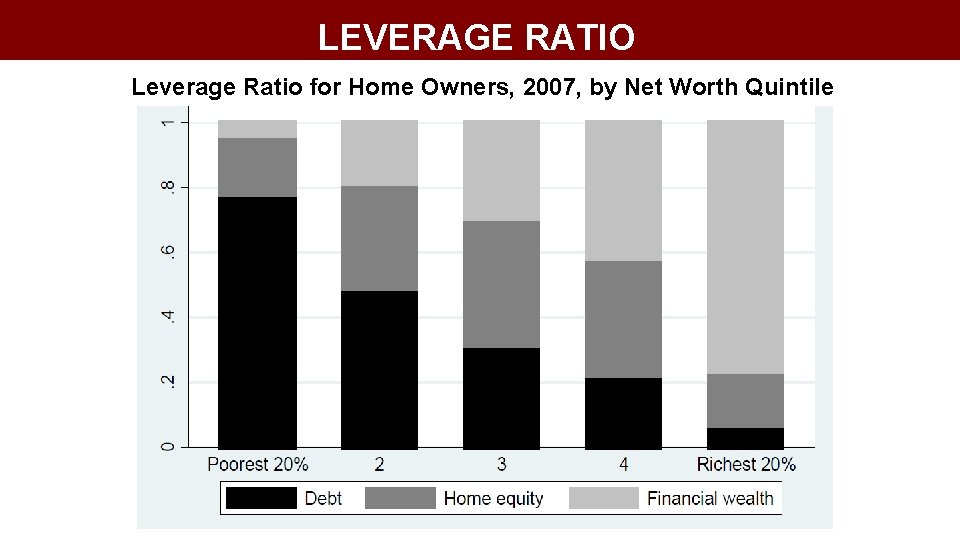 LEVERAGE RATIO Leverage Ratio for Home Owners, 2007, by Net Worth Quintile 