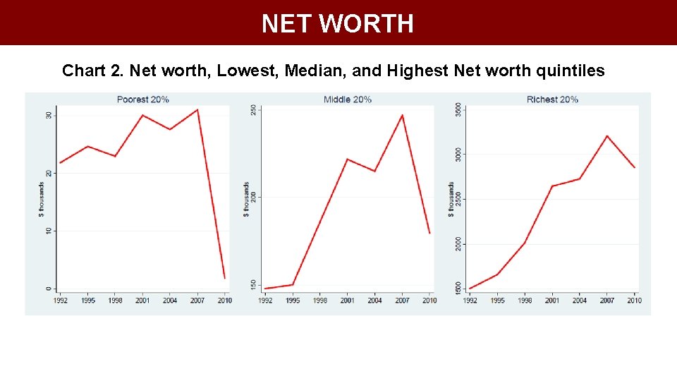 NET WORTH Chart 2. Net worth, Lowest, Median, and Highest Net worth quintiles 