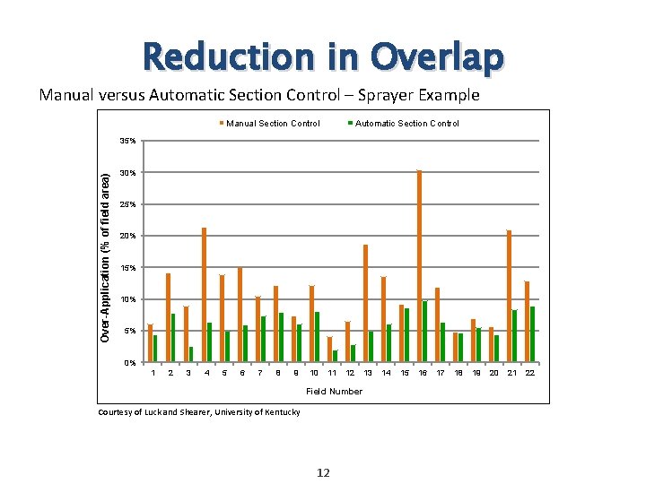 Reduction in Overlap Manual versus Automatic Section Control – Sprayer Example Manual Section Control Reduction in Overlap Manual versus Automatic Section Control – Sprayer Example Manual Section Control