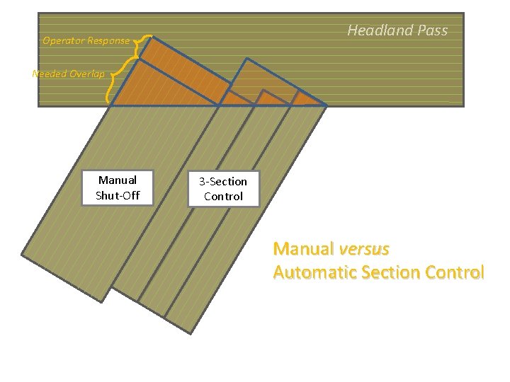 Headland Pass Operator Response Needed Overlap Manual Shut-Off 3 -Section Control Manual versus Automatic Headland Pass Operator Response Needed Overlap Manual Shut-Off 3 -Section Control Manual versus Automatic