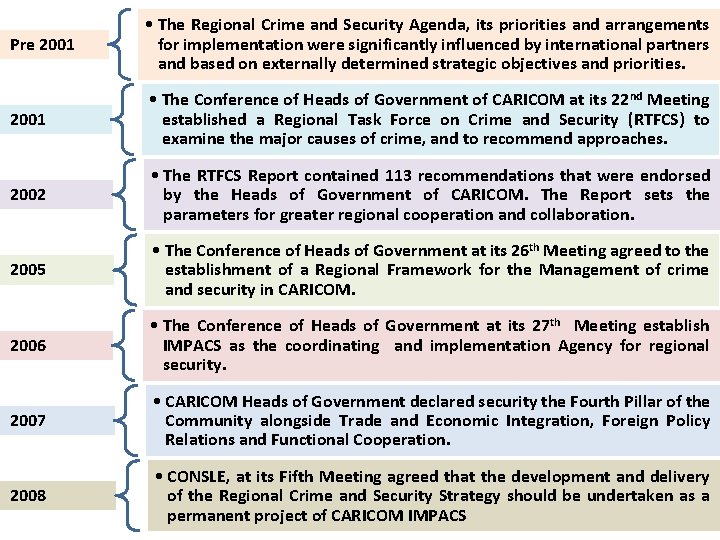 Pre 2001 • The Regional Crime and Security Agenda, its priorities and arrangements for Pre 2001 • The Regional Crime and Security Agenda, its priorities and arrangements for