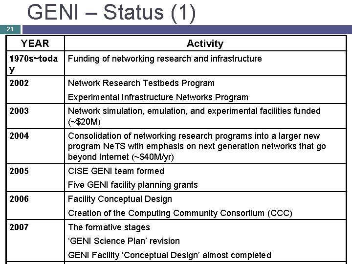 GENI – Status (1) 21 YEAR Activity 1970 s~toda y Funding of networking research