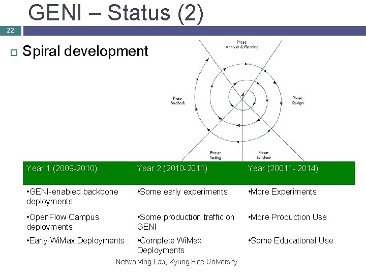 GENI – Status (2) 22 Spiral development Year 1 (2009 -2010) Year 2 (2010