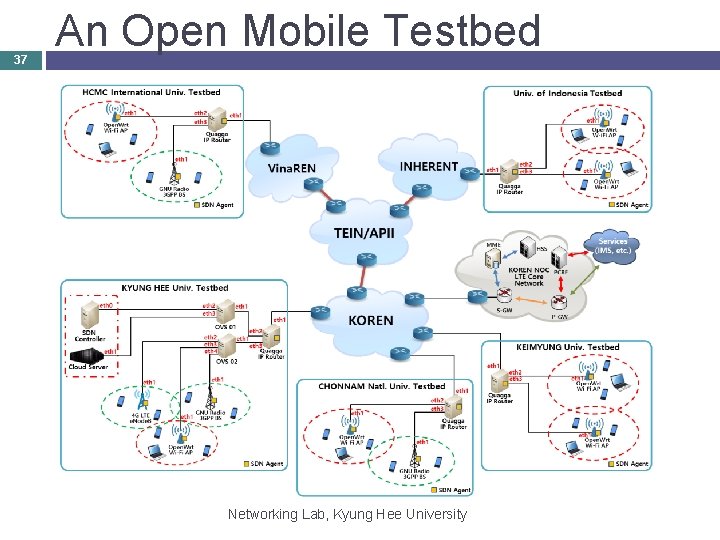 37 An Open Mobile Testbed Networking Lab, Kyung Hee University 