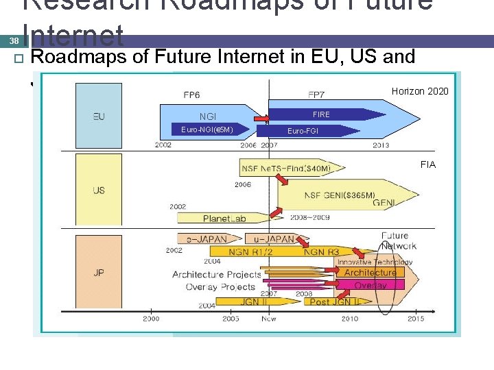 38 Research Roadmaps of Future Internet in EU, US and JAPAN Horizon 2020 NGI