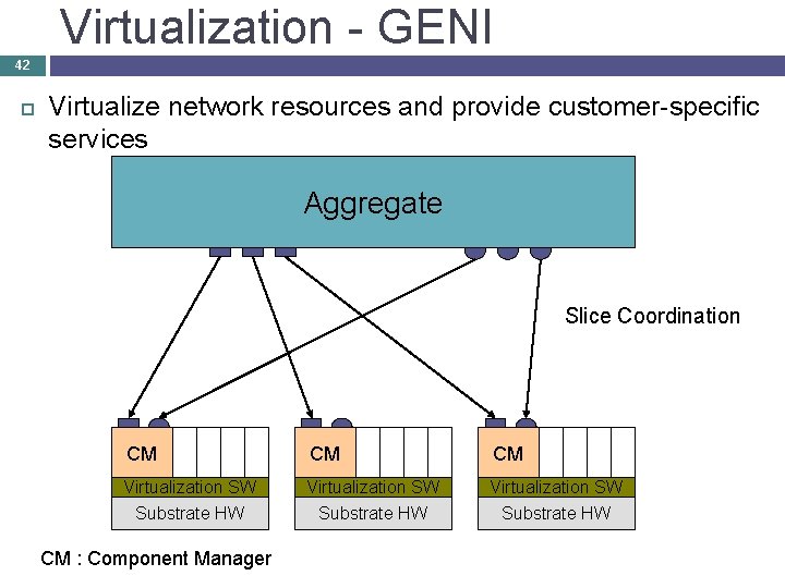 Virtualization - GENI 42 Virtualize network resources and provide customer-specific services Aggregate Resource Controller