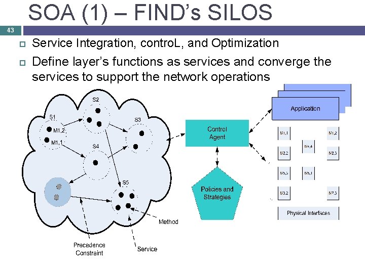 SOA (1) – FIND’s SILOS 43 Service Integration, contro. L, and Optimization Define layer’s