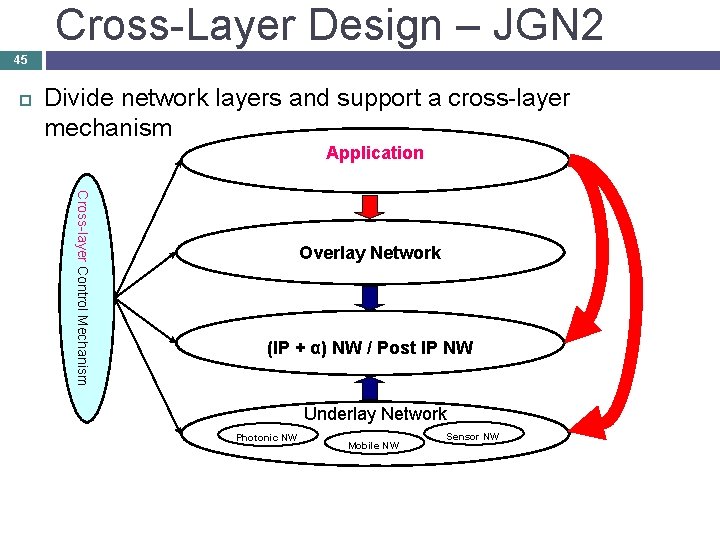 Cross-Layer Design – JGN 2 45 Divide network layers and support a cross-layer mechanism