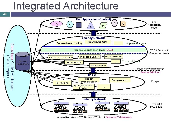 Integrated Architecture 46 End Application (Content) A C F E D End Application Layer