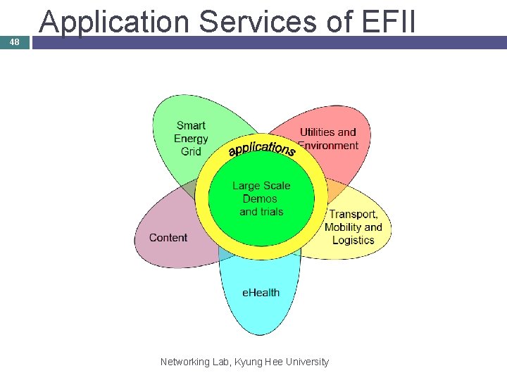 48 Application Services of EFII Networking Lab, Kyung Hee University 