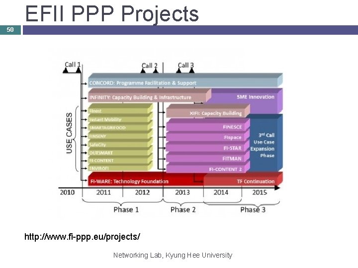 EFII PPP Projects 50 http: //www. fi-ppp. eu/projects/ Networking Lab, Kyung Hee University 