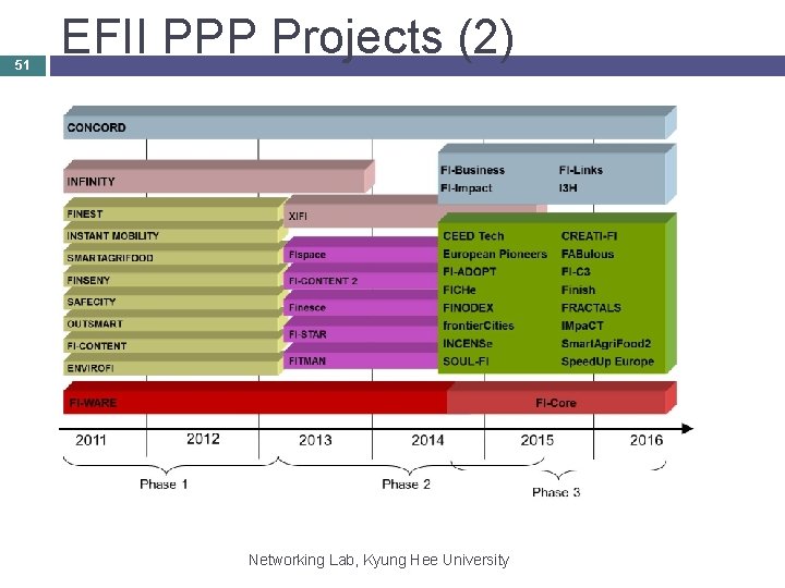 51 EFII PPP Projects (2) Networking Lab, Kyung Hee University 