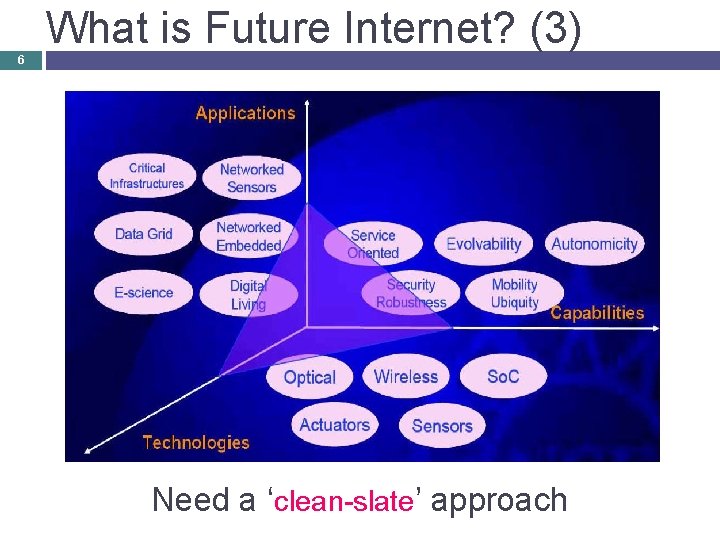 What is Future Internet? (3) 6 Need a ‘clean-slate’ approach 