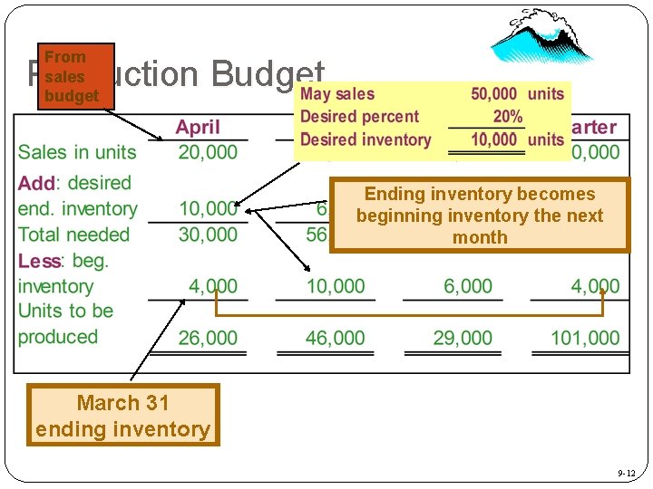 From sales budget Production Budget Ending inventory becomes beginning inventory the next month March