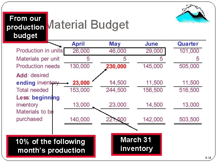 From our production budget Direct-Material Budget 10% of the following month’s production March 31