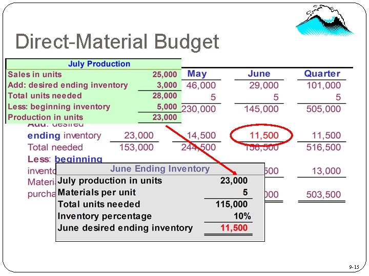 Direct-Material Budget 9 -15 