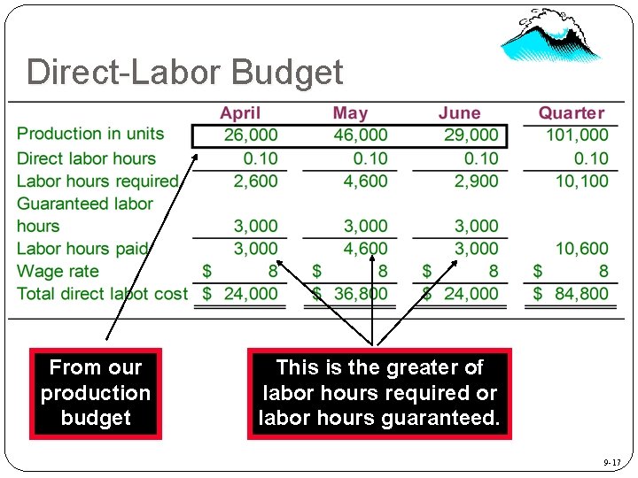 Direct-Labor Budget From our production budget This is the greater of labor hours required