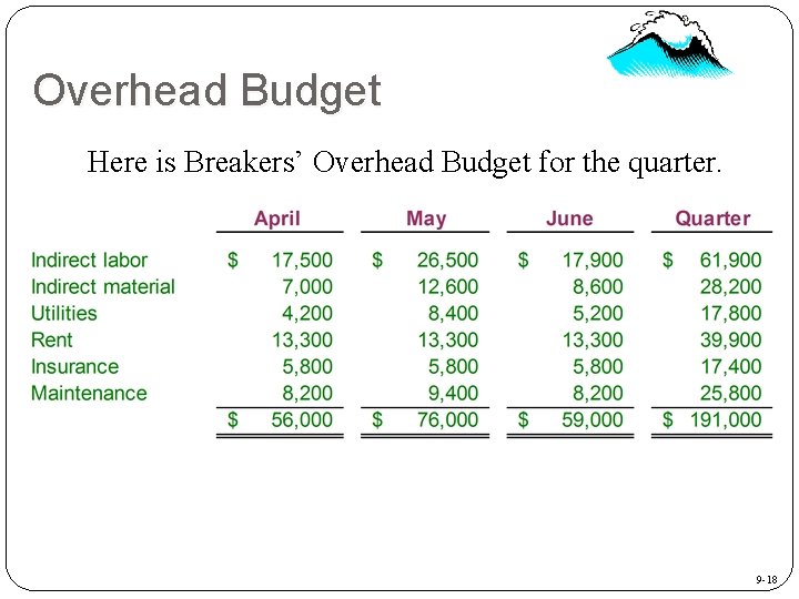 Overhead Budget Here is Breakers’ Overhead Budget for the quarter. 9 -18 