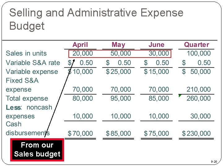 Selling and Administrative Expense Budget From our Sales budget 9 -20 