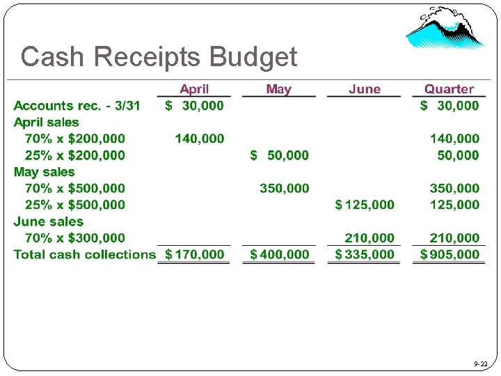 Cash Receipts Budget 9 -22 