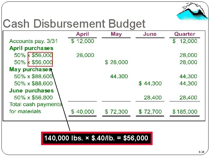 Cash Disbursement Budget 140, 000 lbs. × $. 40/lb. = $56, 000 9 -24