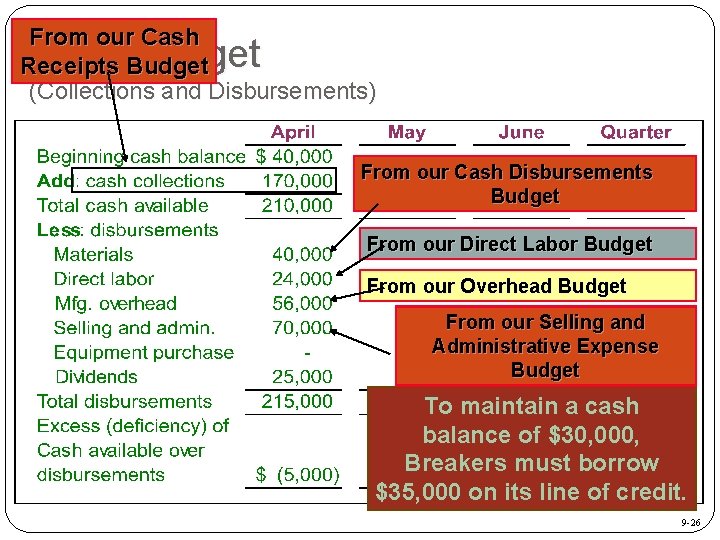 From our Cash Receipts Budget (Collections and Disbursements) Cash Budget From our Cash Disbursements