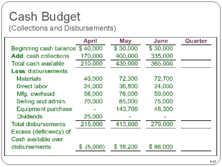 Cash Budget (Collections and Disbursements) 9 -27 