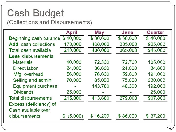 Cash Budget (Collections and Disbursements) 9 -28 