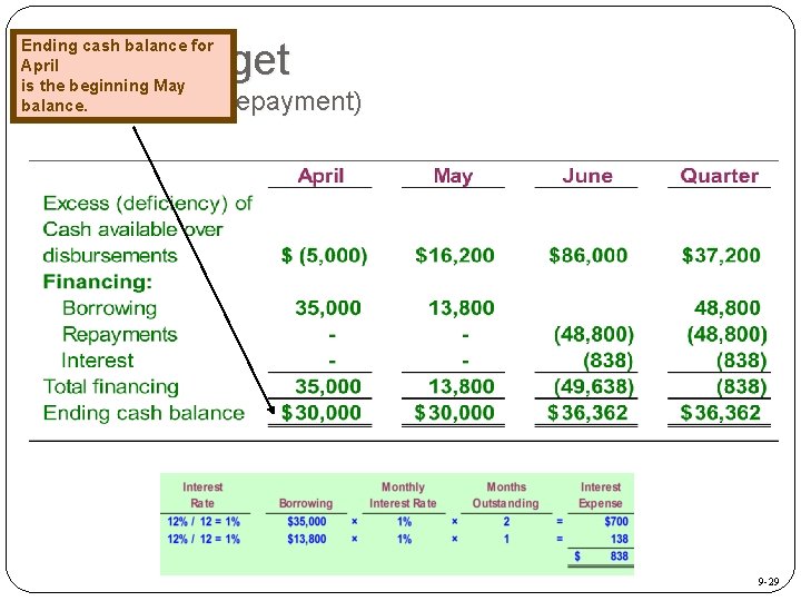 Cash Budget Ending cash balance for April is the beginning May balance. (Financing and