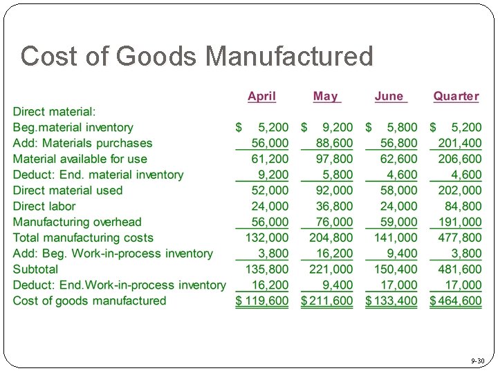 Cost of Goods Manufactured 9 -30 