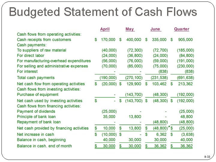 Budgeted Statement of Cash Flows 9 -33 
