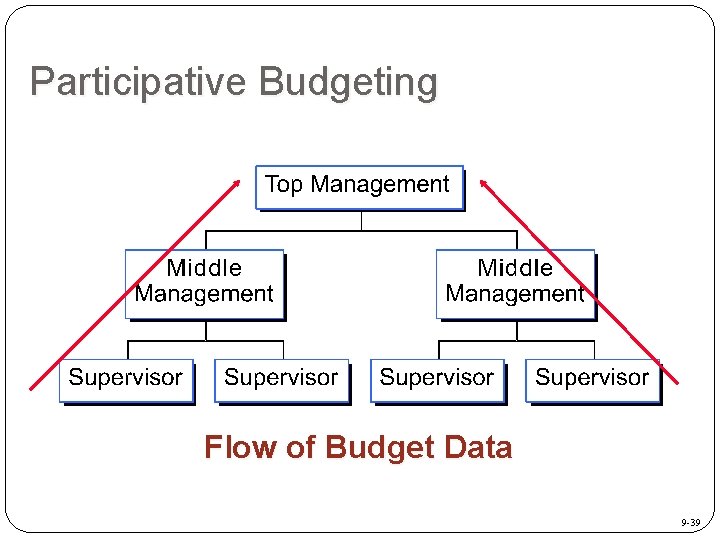 Participative Budgeting Flow of Budget Data 9 -39 
