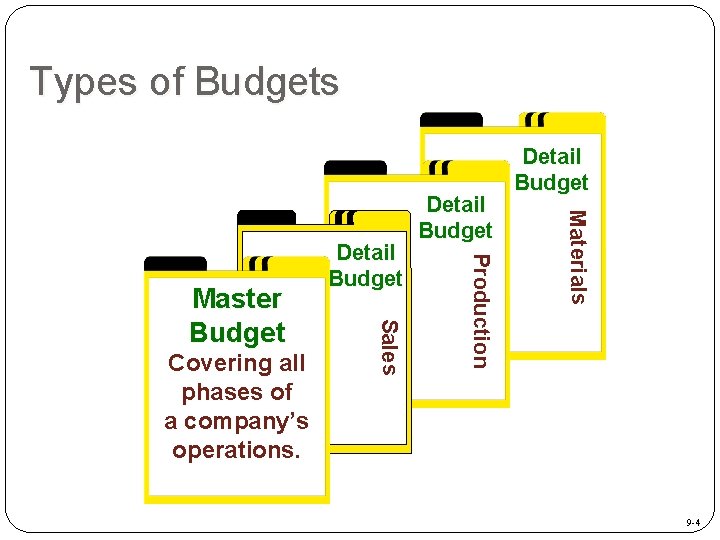 Types of Budgets Materials Production Covering all phases of a company’s operations. Sales Master