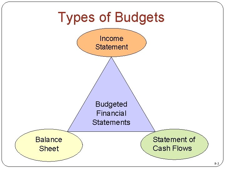 Types of Budgets Income Statement Budgeted Financial Statements Balance Sheet Statement of Cash Flows